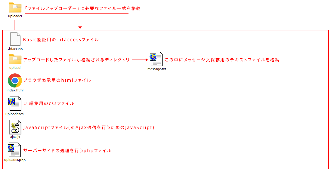 「ファイルアップローダー」のファイル構成